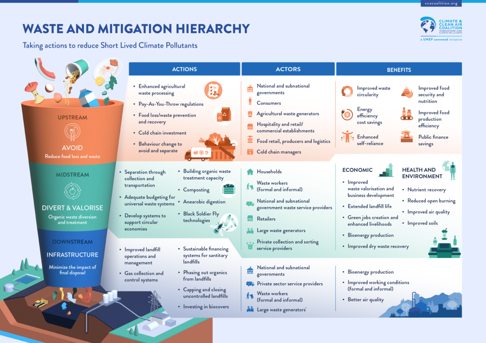 Waste and Mitigation Hierarchy