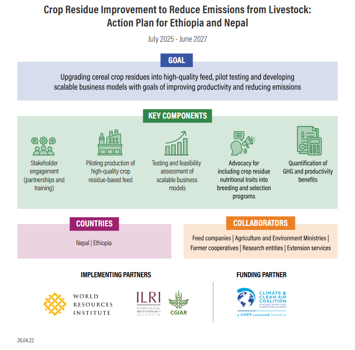 Crop Residue Improvement to Reduce Emissions from Livestock: Action Plan for Ethiopia and Nepal
