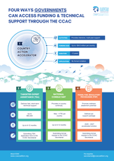 CCAC Funding and Technical Support