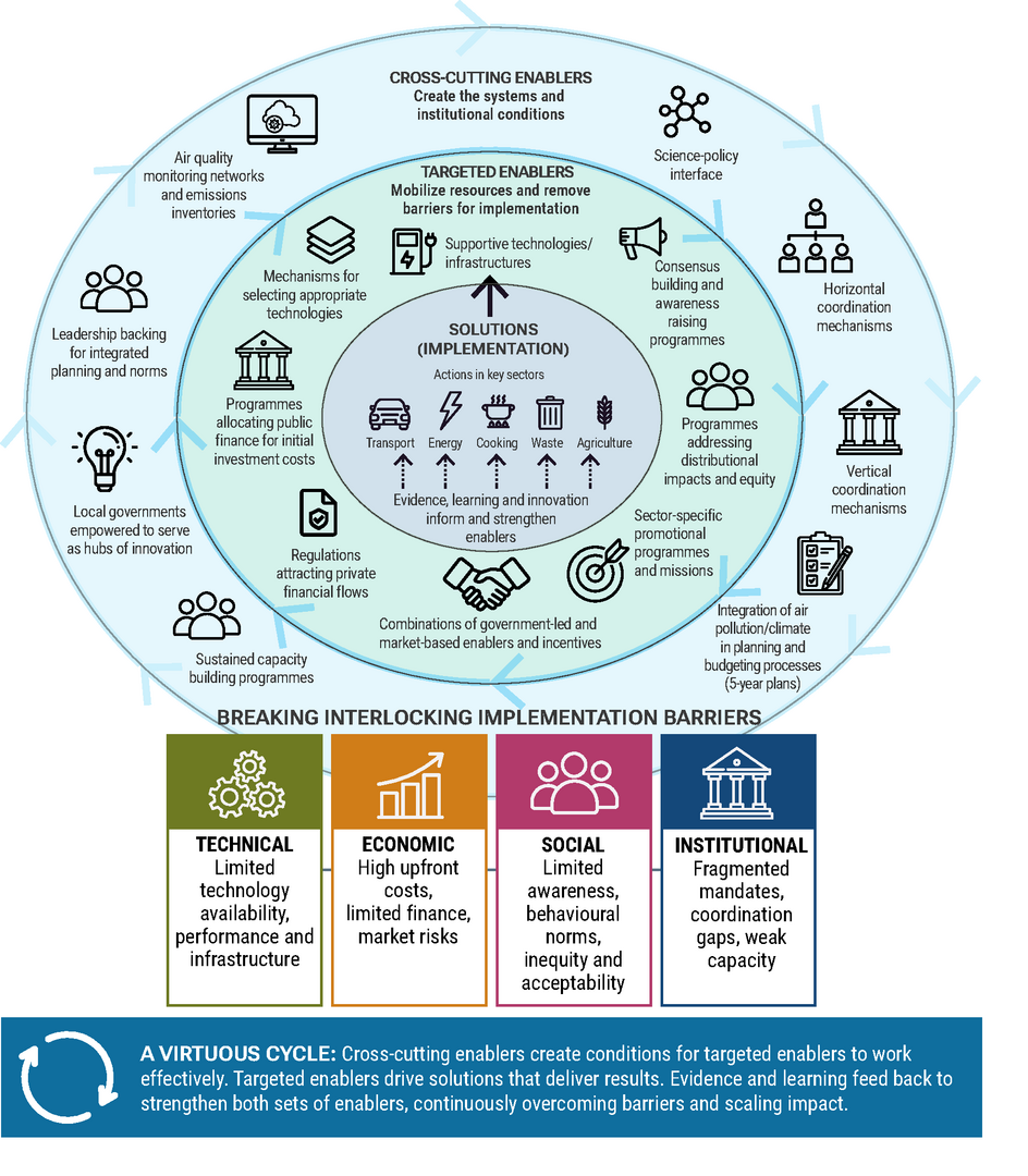16 enablers that break the four implementation barriers to accelerate action.